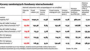 Wyceny zamkniętych funduszy nieruchomości