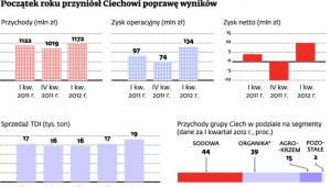 Początek roku przyniósł Ciechowi poprawę wyników