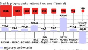 Prognozy zysku największych giełdowych banków