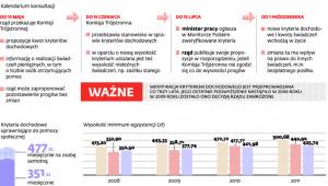Ustalanie wysokości kryterium dochodowego