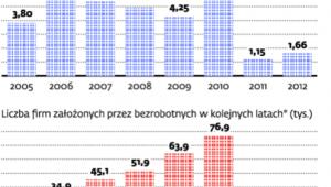 Firmy bezrobotnych