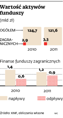 Wartość aktywów funduszy