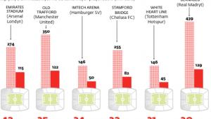 Najbardziej dochodowe stadiony sezonu 2009/2010