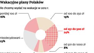 Wakacyjne plany Polaków