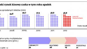 Polski rynek kinowy czeka w tym roku spadek