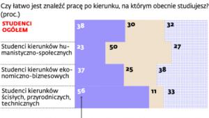 Ocena szans na rynku pracy