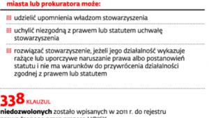 Nadzór nad działalnością stowarzyszeń