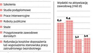 Sposoby aktywizacji bezrobotnych