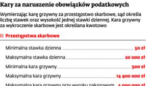 Kara za naruszenie obowiązków podatkowych
