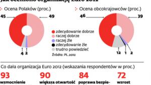 Jak oceniano organizację Euro 2012
