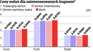 Ceny walut dla zainteresowanych kupnem*