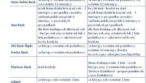 Jak długa musi być historia finansowa przedsiębiorcy zaciągającego kredyt hipoteczny?