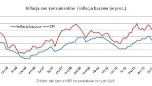 Inflacja cen konsumentów i inflacja bazowa (w proc.)