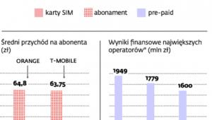 Wyniki operatorów po drugim kwartale