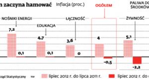 Wzrost cen zaczyna hamować