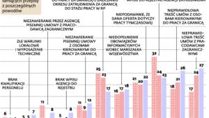 Jak agencje zatrudnienia naruszają przepisy