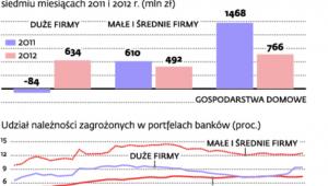 Gorzej z kredytami dla firm