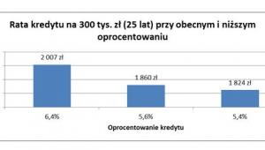 Rata kredytu na 300 tys. zł (25 lat) przy obecnym i niższym oprocentowaniu