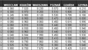 Średnie ceny ofertowe mieszkań VIII 2011- VIII 2012 cz. 1